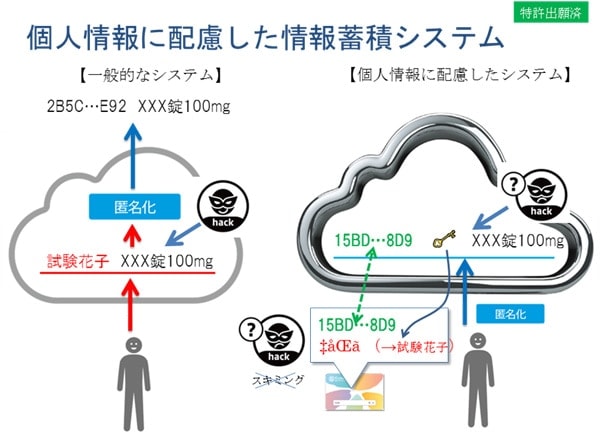 個人情報に配慮した情報蓄積システム