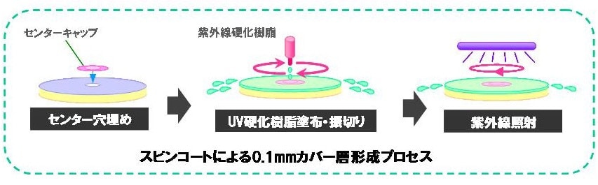 スピンコートによる0.1mmカバー層形成プロセス（センターキャップでセンター穴埋め→紫外線硬化樹脂でUV硬化樹脂塗布・摂切り→紫外線照射）