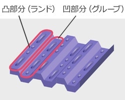 左：凸部分（ランド）、右：凹部分（グルーブ）