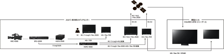 4K HDR/HD SDR同時ライブ伝送デモンストレーション構成図