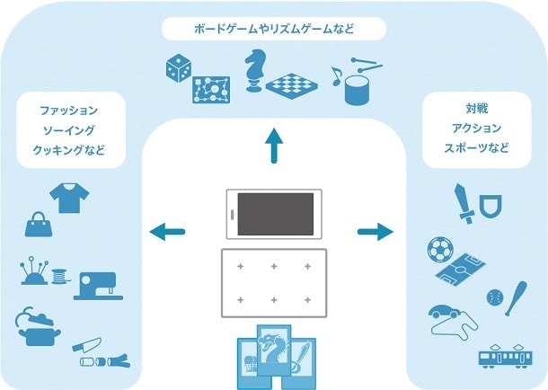 ファッション ソーイング クッキングなど ボードゲームやリズムゲームなど 対戦 アクション スポーツなど