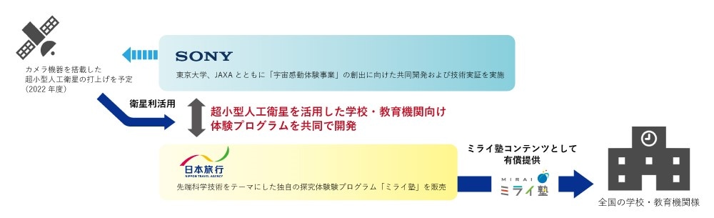 ソニーと日本旅行が想定する事業モデル