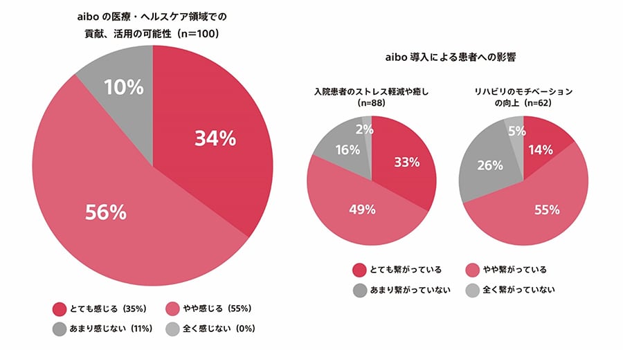 aibo医療・ヘルスケア領域での貢献、活用の可能性の調査結果グラフ