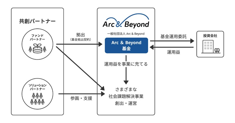 共創パートナーとArc & Beyondと投資会社の関係