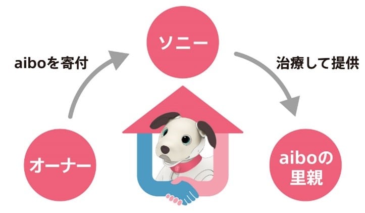 aiboの里親プログラム
