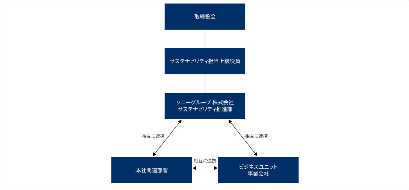 サステナビリティの推進体制。サステナビリティ担当上級役員のもと、サステナビリティ推進部を設置し、同部がビジネスユニットおよび事業会社および本社関連部署と連携しながら、グループ全体のサステナビリティに関する各種取り組みを推進しています。