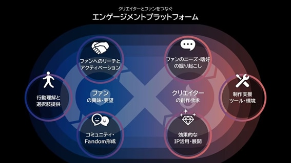 「エンゲージメントプラットフォーム」の図解画像