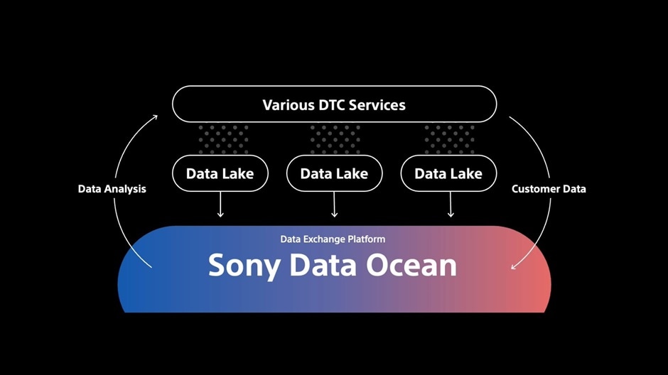 Sony Data Oceanの説明図