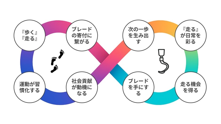 社会貢献と運動による健康という2つのプラスのループを示した図