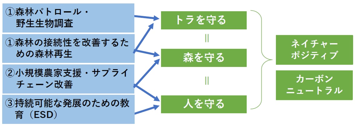森林パトロールや野生生物調査、森林再生、小規模農家支援、サプライチェーン改善、持続可能な発展のための教育など、WWFによるスマトラ島での4つの主な取り組みが、トラや森、人を守ることにつながり、最終的にネイチャーポジティブとカーボンニュートラルの実現を目指すことを表す図