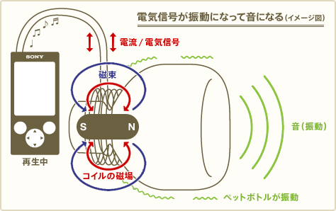 電気信号が波動になって音になる（イメージ図）