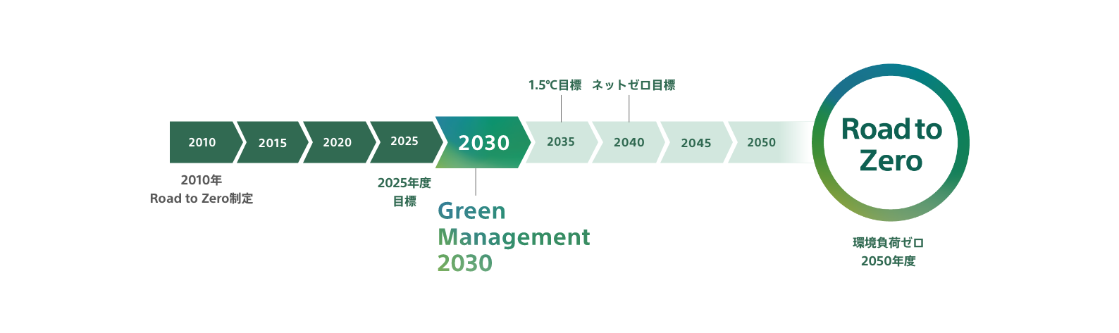 環境計画Road to Zeroの概要図。2050年の環境負荷ゼロに向けた長期的な取り組みを示しています。