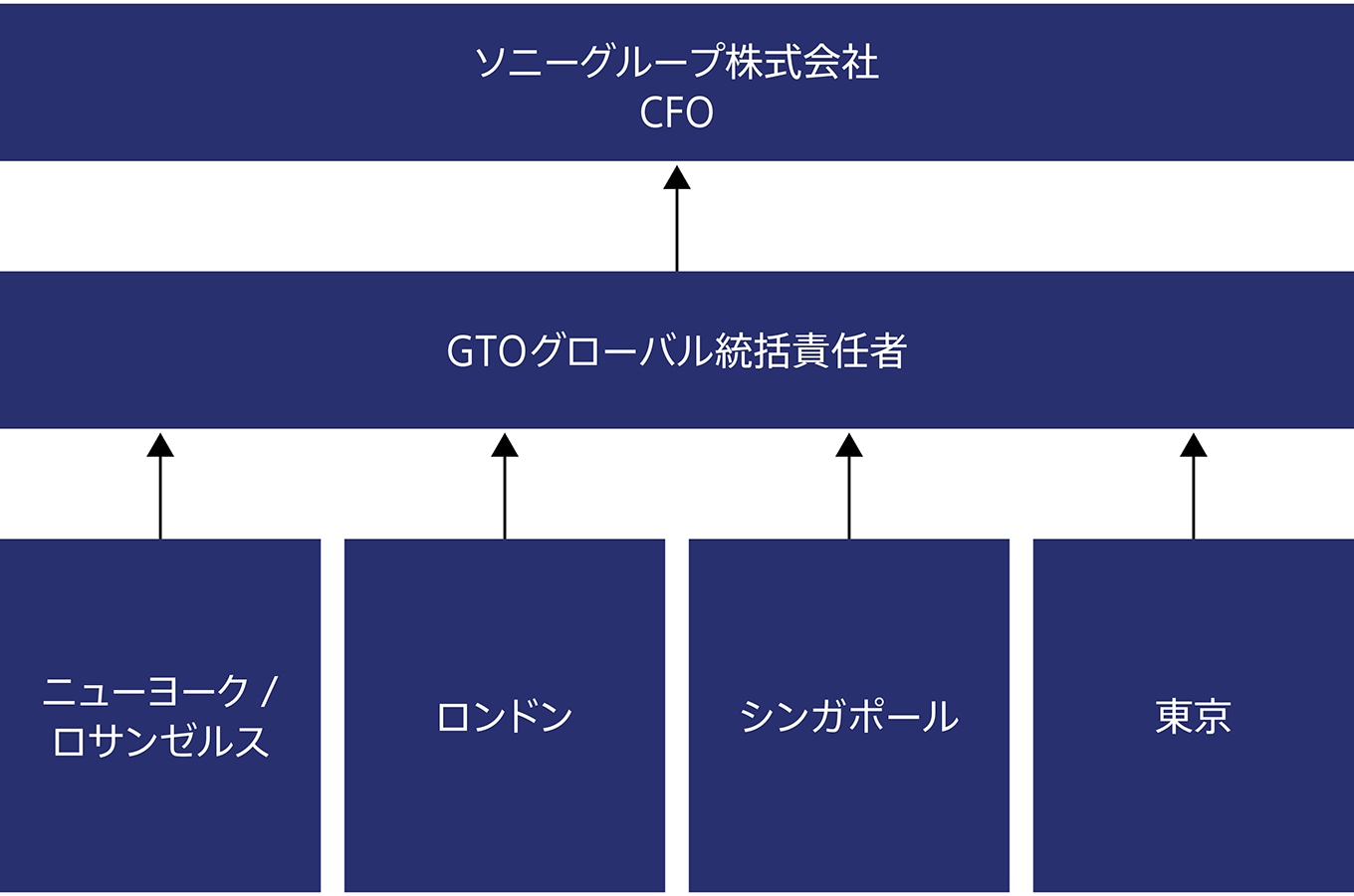 図：GTOレポーティングライン。本文で詳細を説明しています