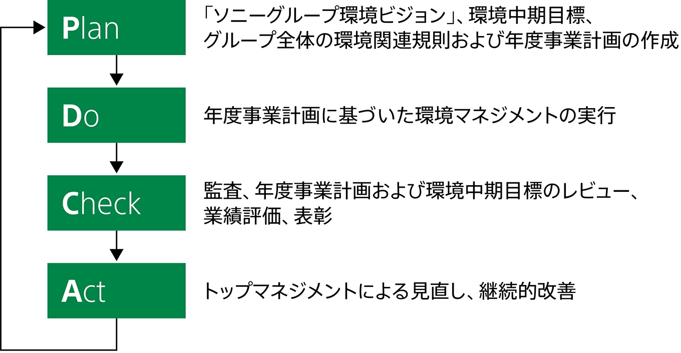 図：ソニーグループ環境マネジメントシステムのPDCAサイクル。 概要を本文で説明しています