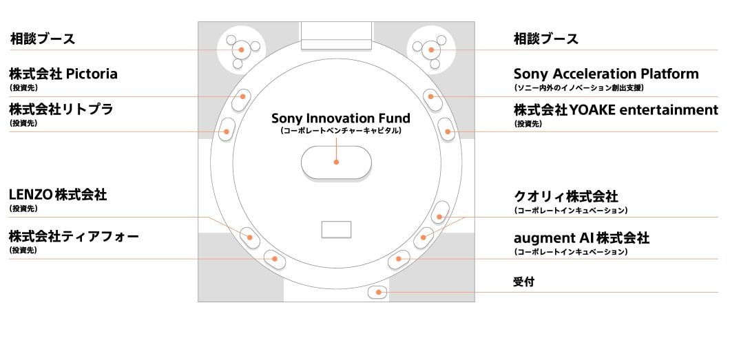 CEATEC 2026 ソニーブースのブースマップ。円形レイアウトの中央に、コーポレートベンチャーキャピタルであるSony Innovation Fundの紹介エリアを配置。手前中央来場者入口側の右手に受付があり、受付から時計回りに、投資先のティアフォー株式会社、LENZO株式会社、株式会社リトプラ、株式会社Pictoria、ブース奥中央にある大型LEDスクリーンを挟んで、ソニー内外のイノベーション創出を支援するSony Acceleration Platformの紹介、投資先の株式会社YOAKE entertainment、コーポレートインキュベーションのクオリィ株式会社、augment AI株式会社の展示エリアが並ぶ。相談ブースはブース奥の左右両端に配置されている。