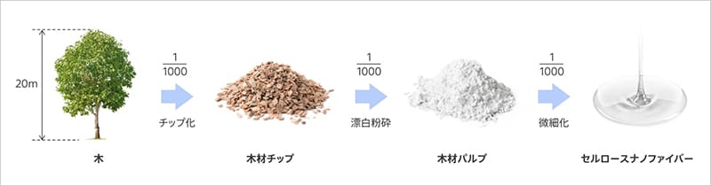 セルロースナノファイバー開発のイメージ