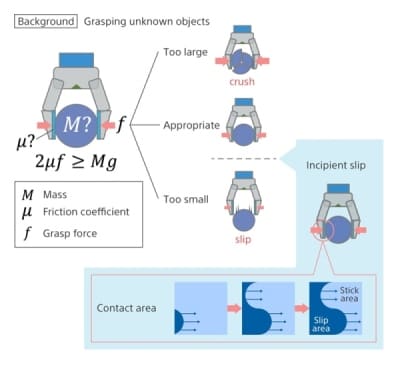 未知物体把持制御技術の確立の説明図
