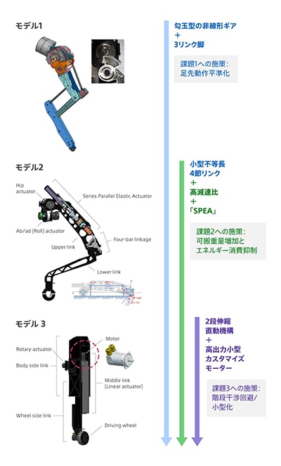 脚構成の変遷（イメージ図）