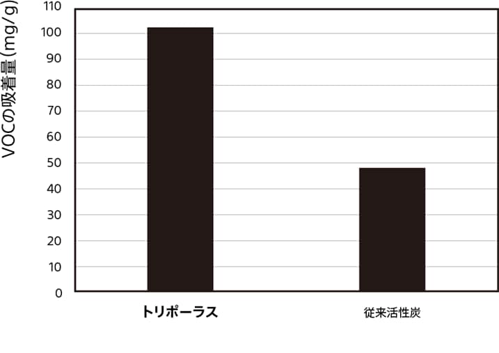 揮発性有機化合物（VOC）の吸着性能のグラフ
