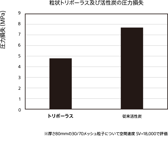 粒状トリポーラス及び活性炭の圧力損失