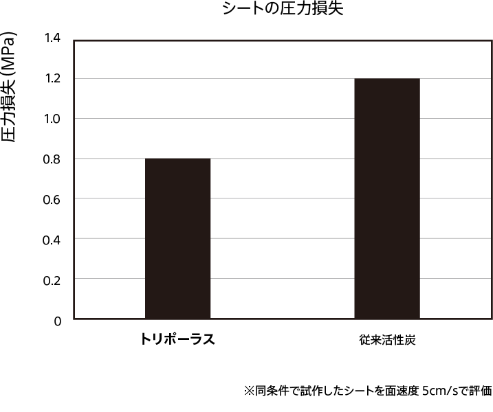 シートの圧力損失