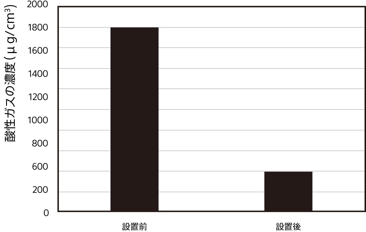 薬剤を担持したトリポーラス投入前後における汚染ガス濃度の変化のグラフ（酸性ガス）