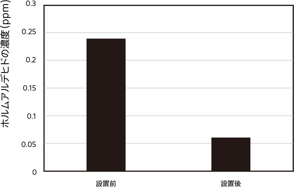 薬剤を担持したトリポーラス投入前後における汚染ガス濃度の変化のグラフ（ホルムアルデヒド）