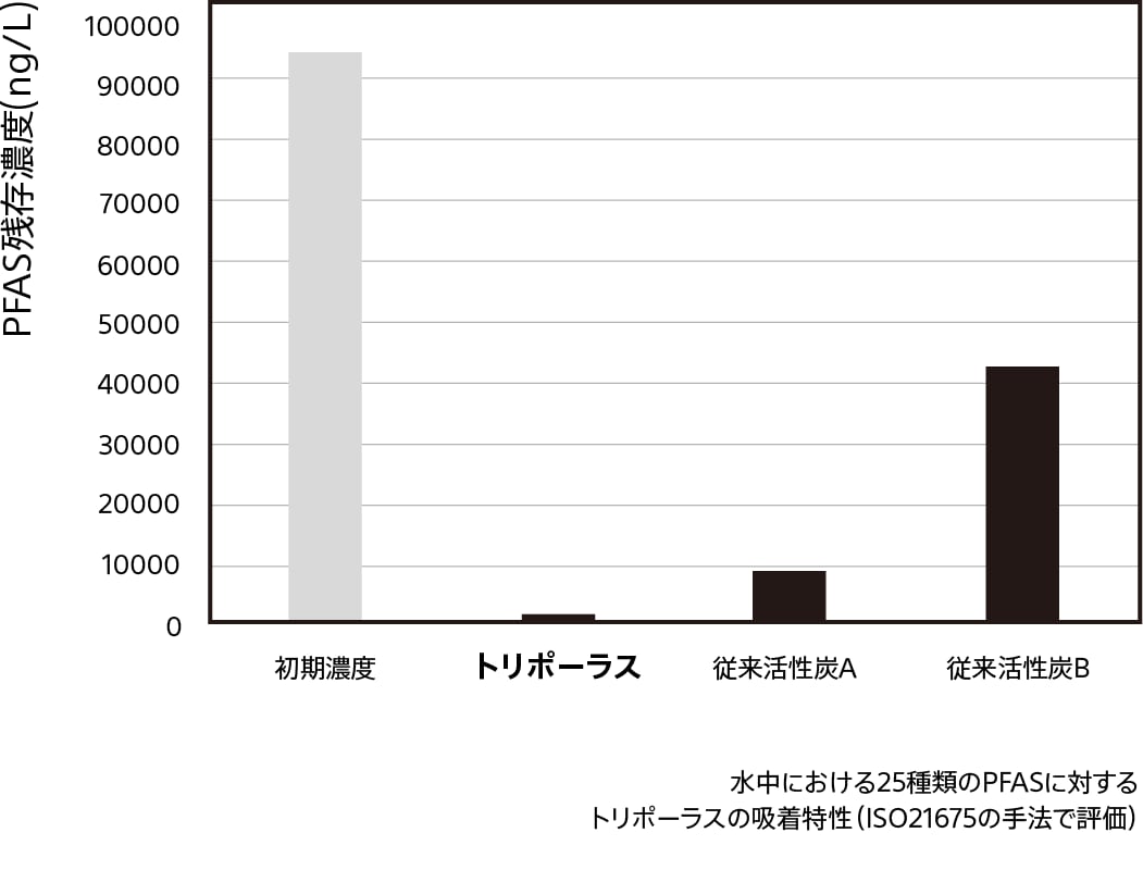 水中における25種類のPFASに対するトリポーラスの吸着特性 (ISO21675の手法で評価)
