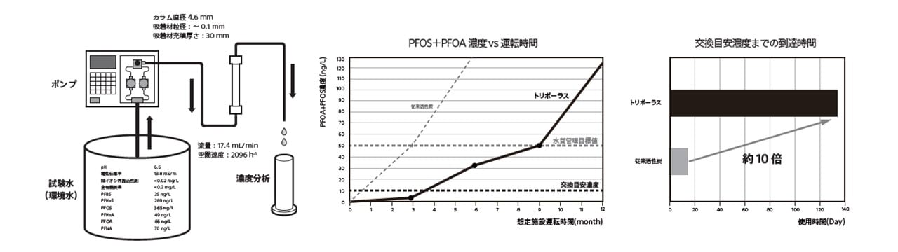 フィルターの長寿命化グラフの図