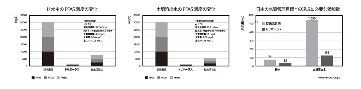 排水や土壌溶出水に含まれる　PFAS除去効果の変化グラフ