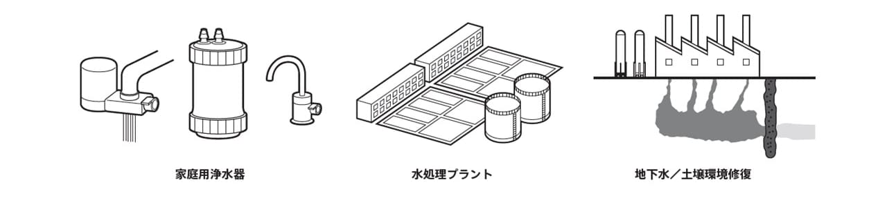 家庭用除水気、水処理プラント、地下水/土壌環境修復の図